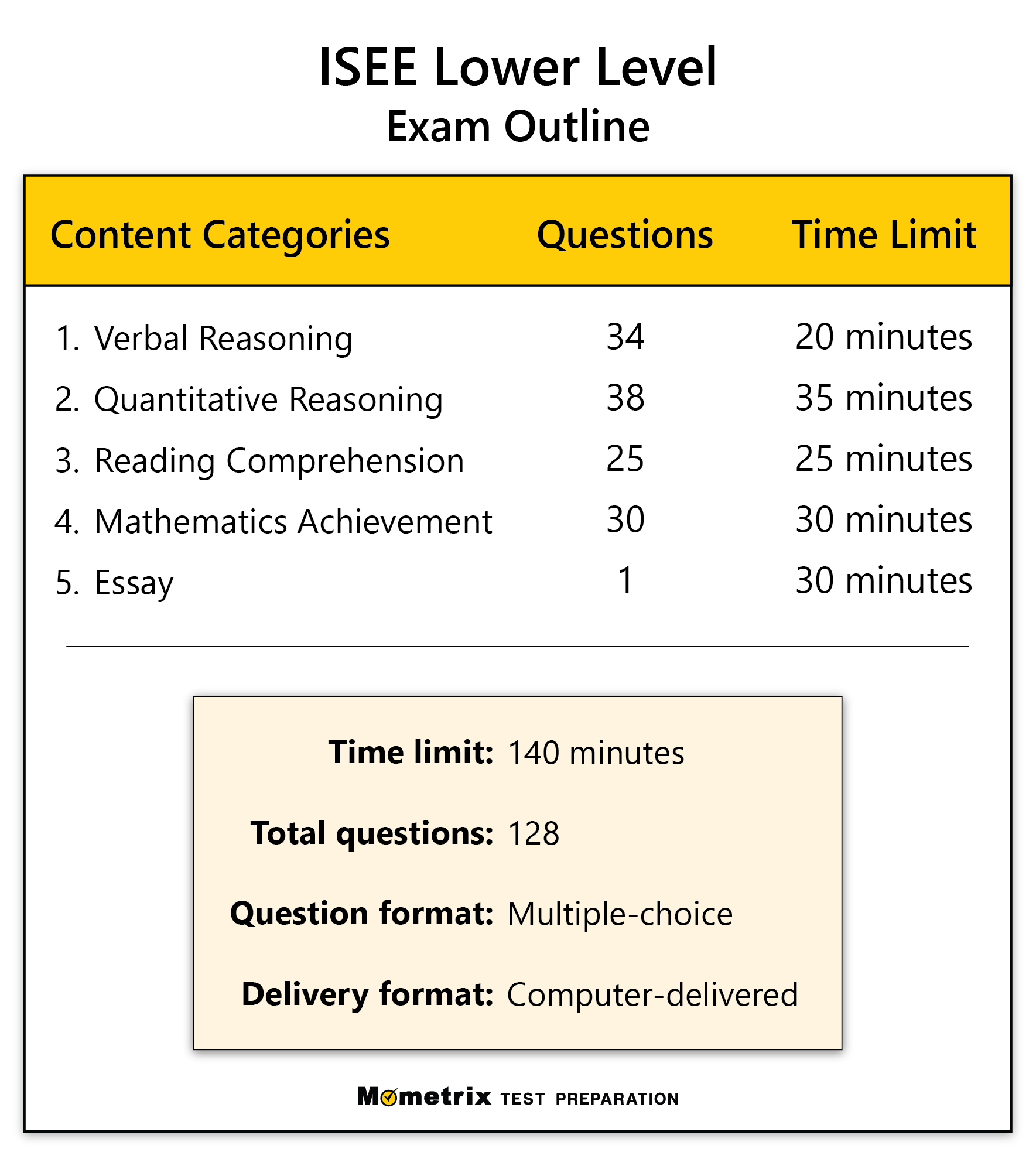 Free ISEE Lower Level Practice Test updated 2026 