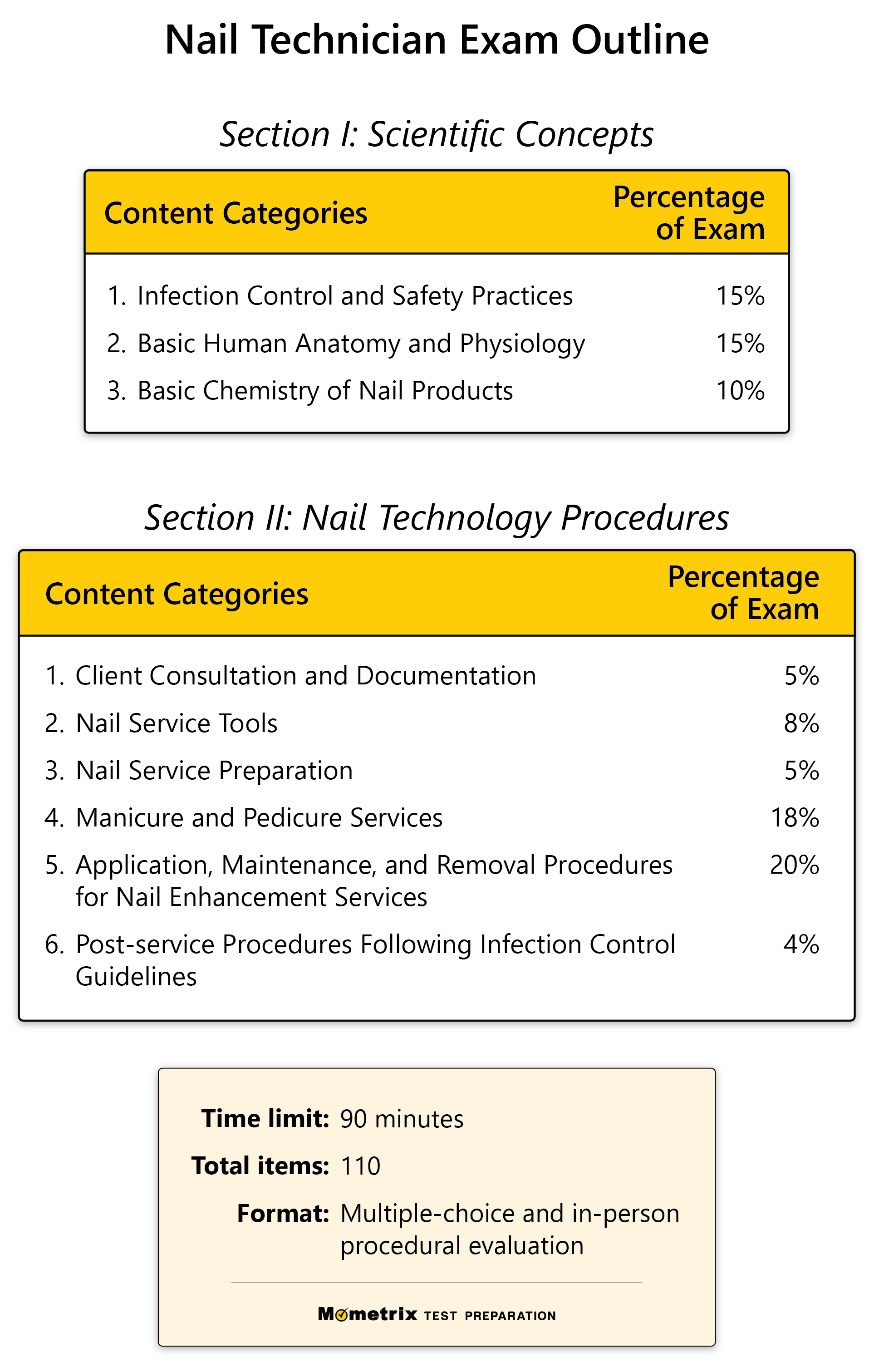 National Nail Technology Theory Practice Test (updated 2023)
