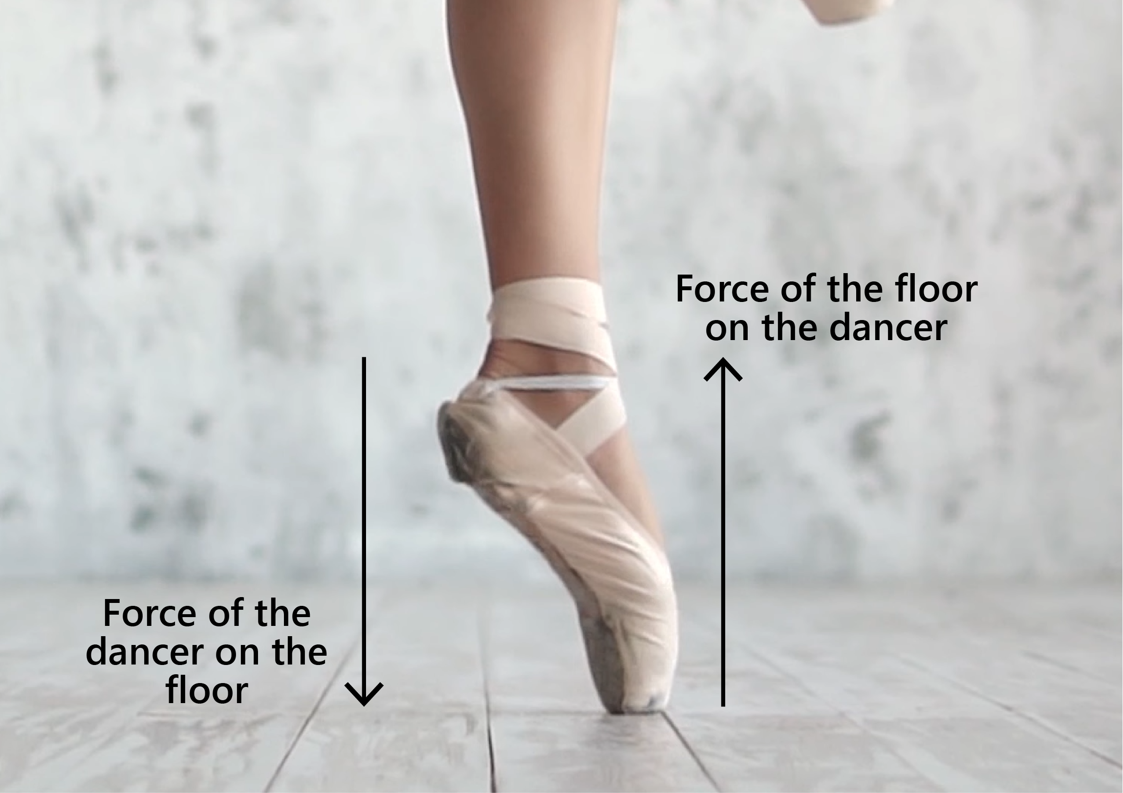 Forces between dancer and floor