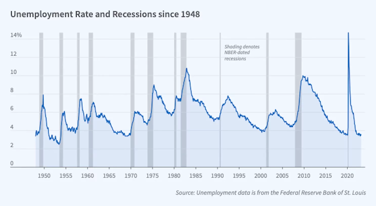 Unemployment Rate and Recessions since 1948