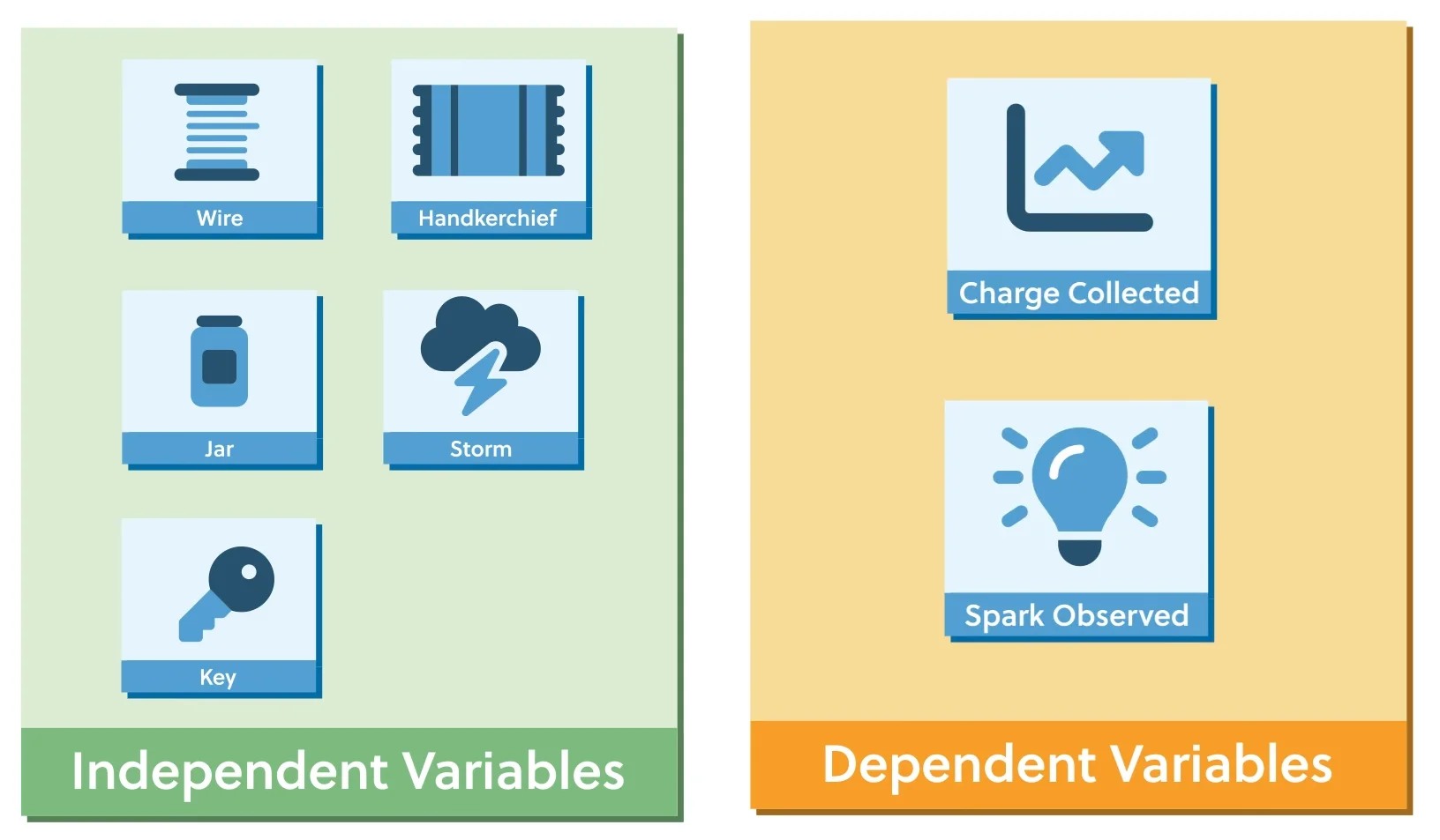 Diagram showing independent variables (wire, handkerchief, jar, storm, key) and dependent variables (charge collected, spark observed) in separate columns.