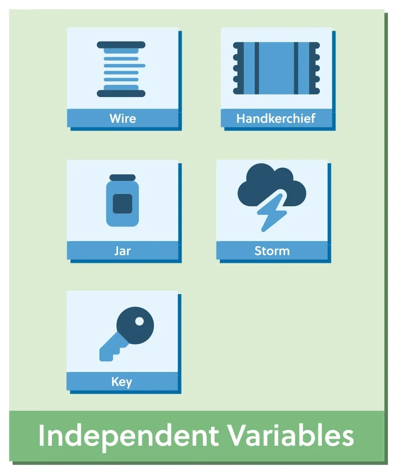 Diagram showing five icons labeled: Wire, Handkerchief, Jar, Storm, Key, with the heading "Independent Variables.