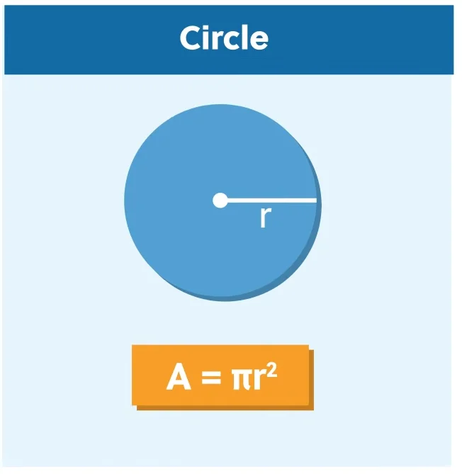 Diagram of a circle with radius labeled "r" and area formula shown as A = πr².