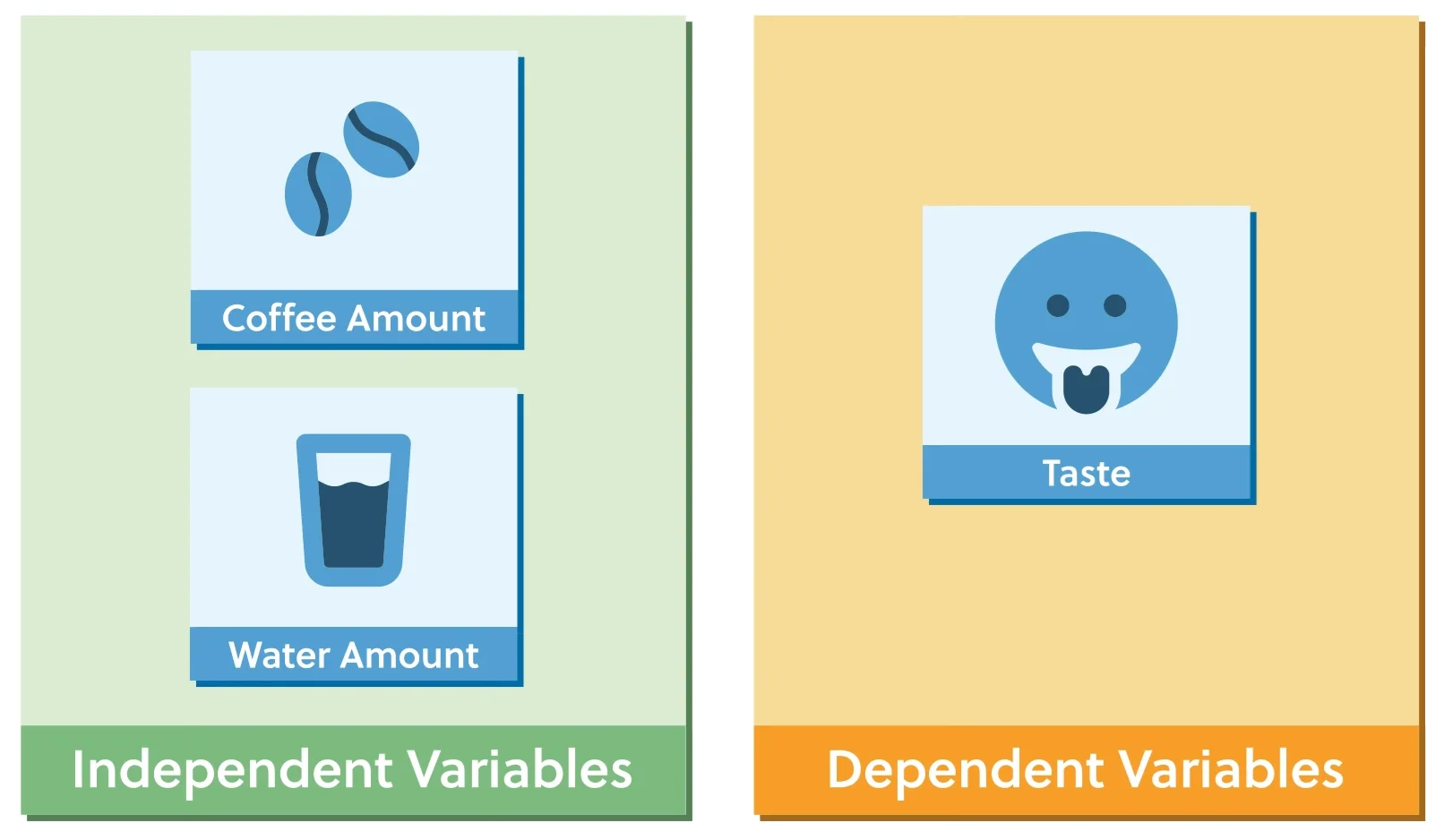 Infographic showing independent variables: coffee amount and water amount; and dependent variable: taste, represented by a smiling face icon.