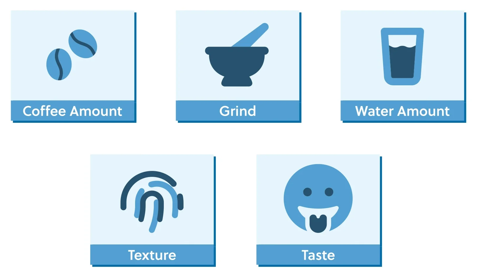 Icons representing coffee amount, grind, water amount, texture, and taste.