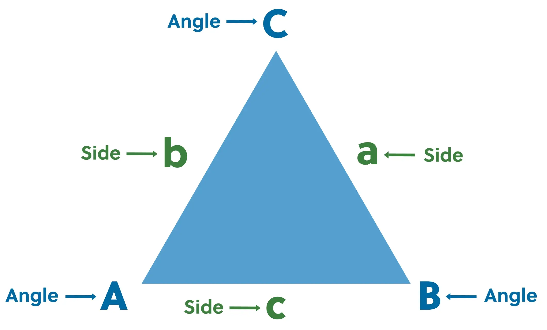 Diagram of a triangle with sides labeled a, b, and c and angles labeled A, B, and C.