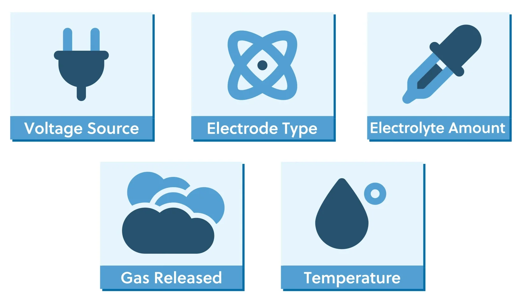 Five icons representing concepts: Voltage Source, Electrode Type, Electrolyte Amount, Gas Released, and Temperature.