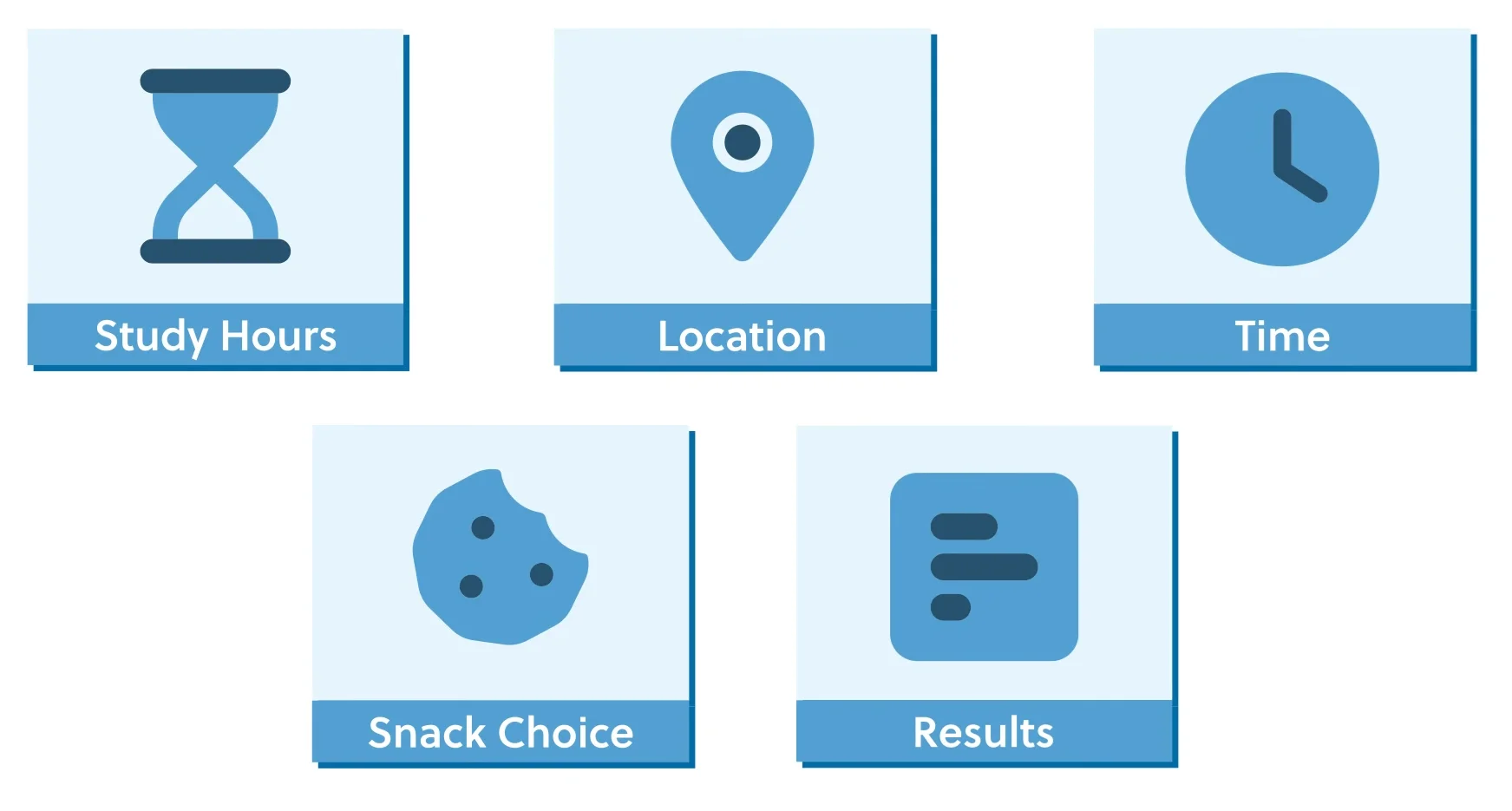 Icons representing Study Hours, Location, Time, Snack Choice, and Results, each with a respective symbol: hourglass, location pin, clock, cookie, and bar chart.