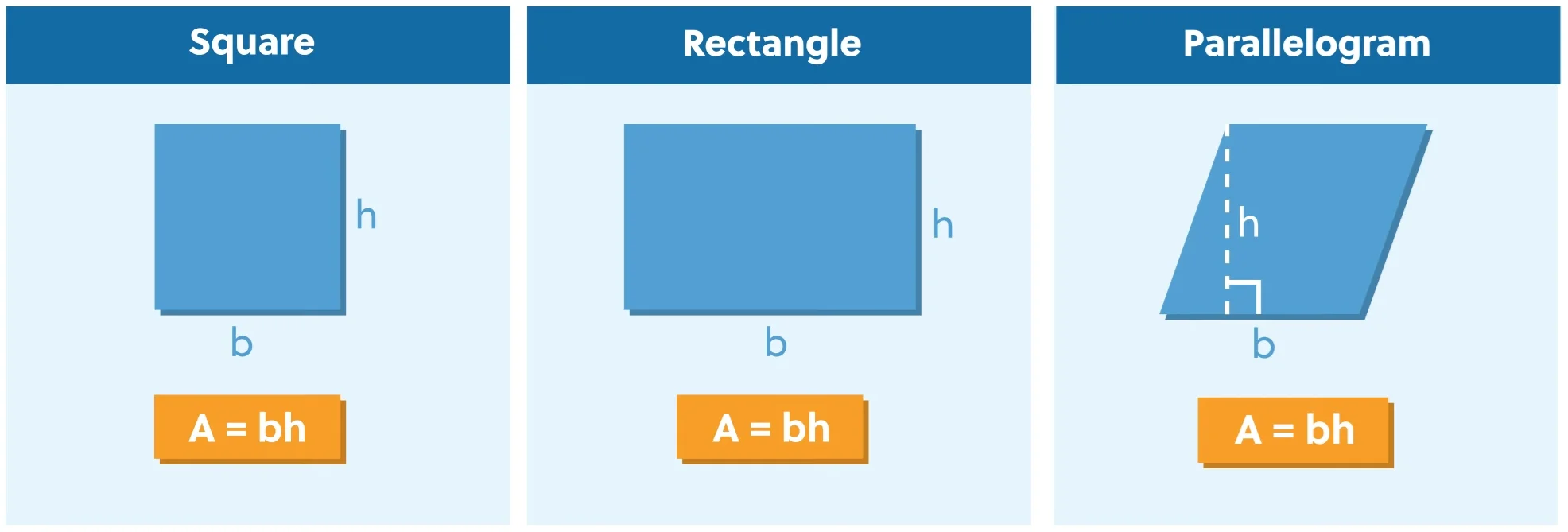 Diagrams of a square, rectangle, and parallelogram with bases labeled "b" and heights "h." Each shape's area formula is given as A = bh.