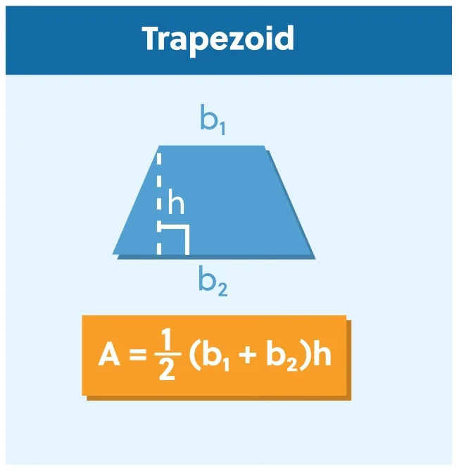 Diagram of a trapezoid showing bases (b_1) and (b_2) with height (h). Formula for area: (A = frac{1}{2} (b_1 + b_2) h).