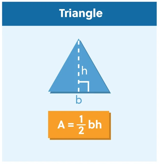 Diagram of a triangle with base (b) and height (h) labeled. The area formula is shown as A = 1/2 bh.