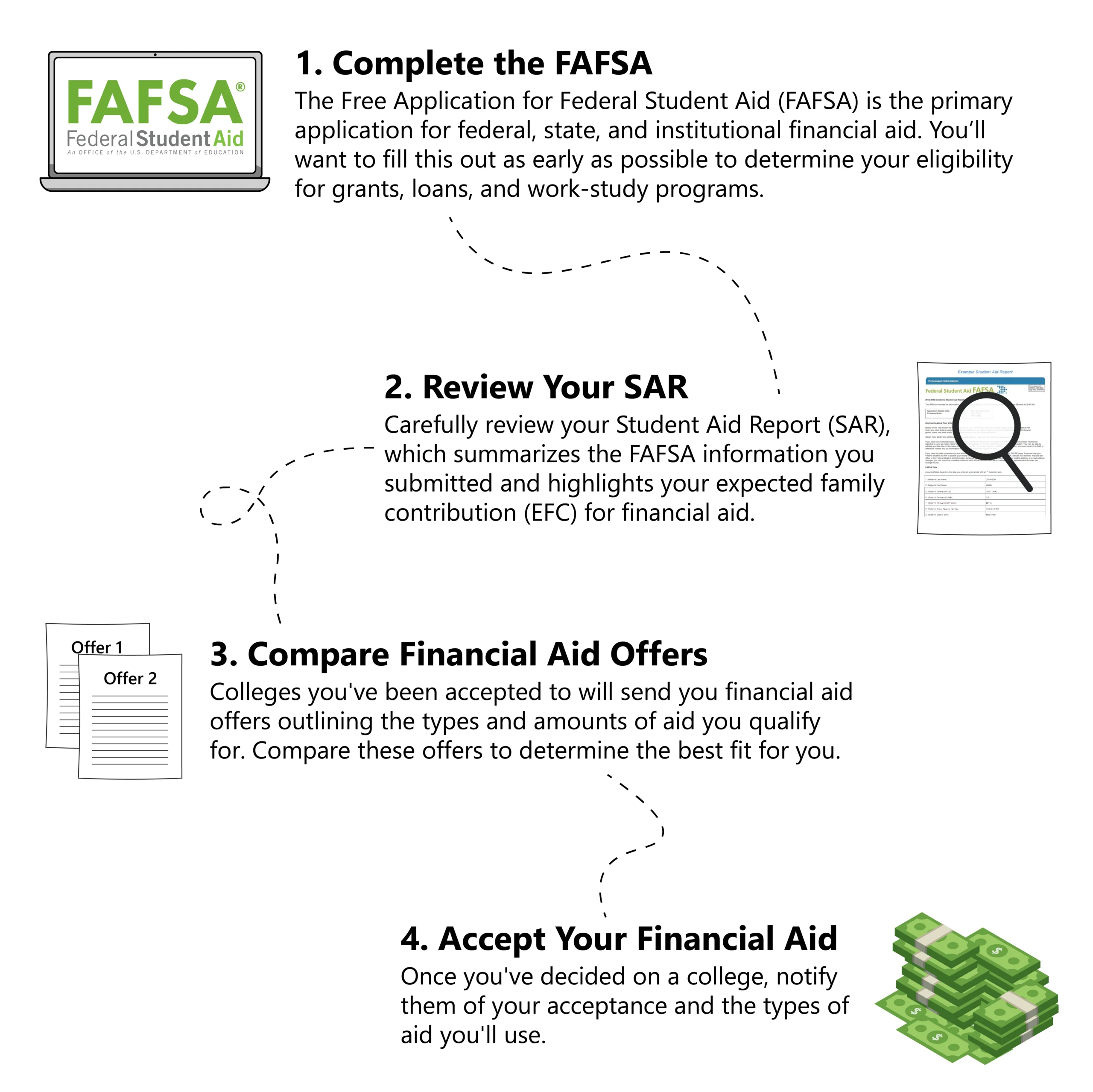 Flowchart titled "FAFSA" outlining four steps: 1. Complete the FAFSA, 2. Review Your SAR, 3. Compare Financial Aid Offers, 4. Accept Your Financial Aid.