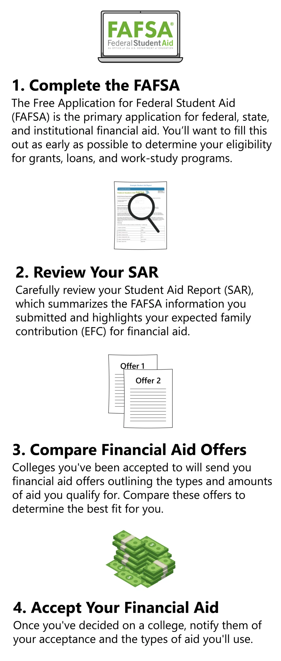 FAFSA process infographic: 1. Complete FAFSA, 2. Review Student Aid Report, 3. Compare financial aid offers from colleges, 4. Accept chosen financial aid.