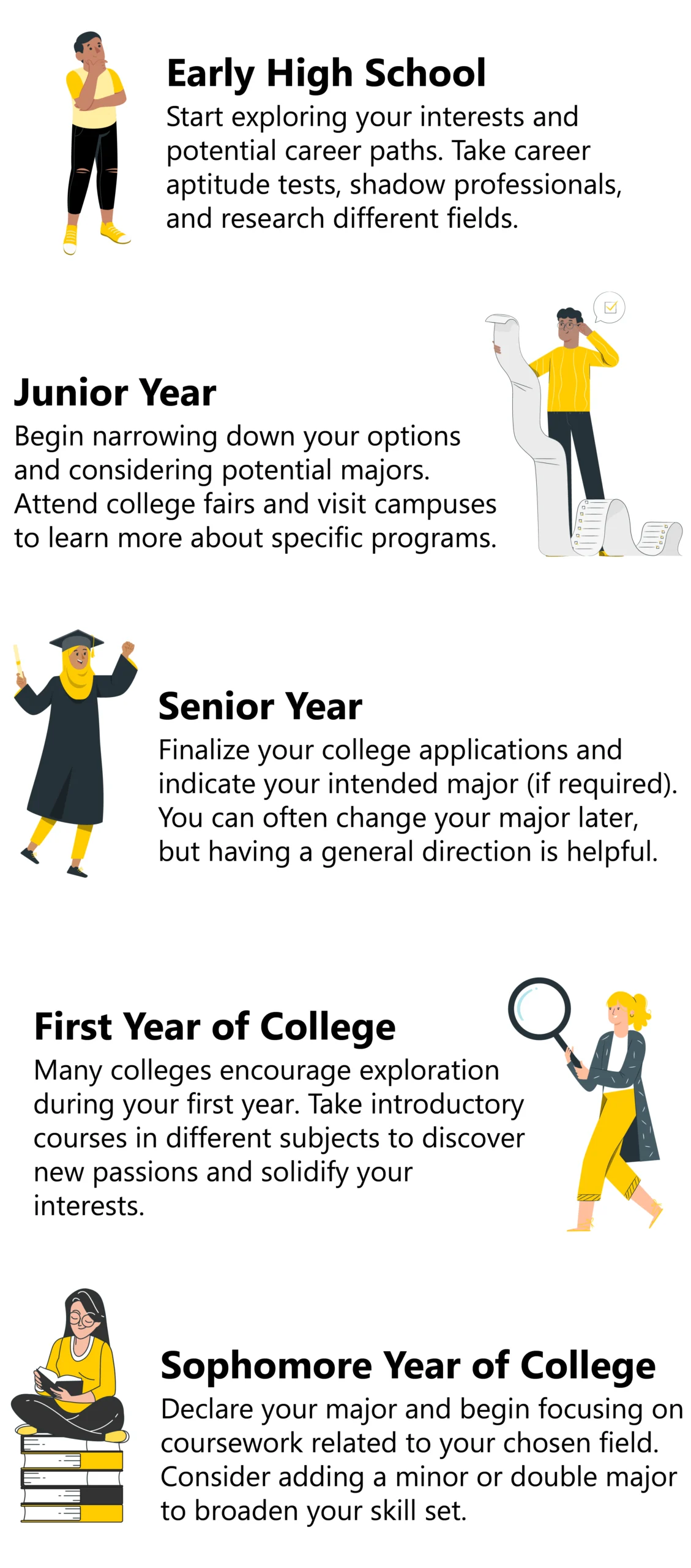 Educational timeline outlining steps from early high school to sophomore year of college, highlighting exploration, narrowing options, indicating majors, and adding minors for deeper focus.