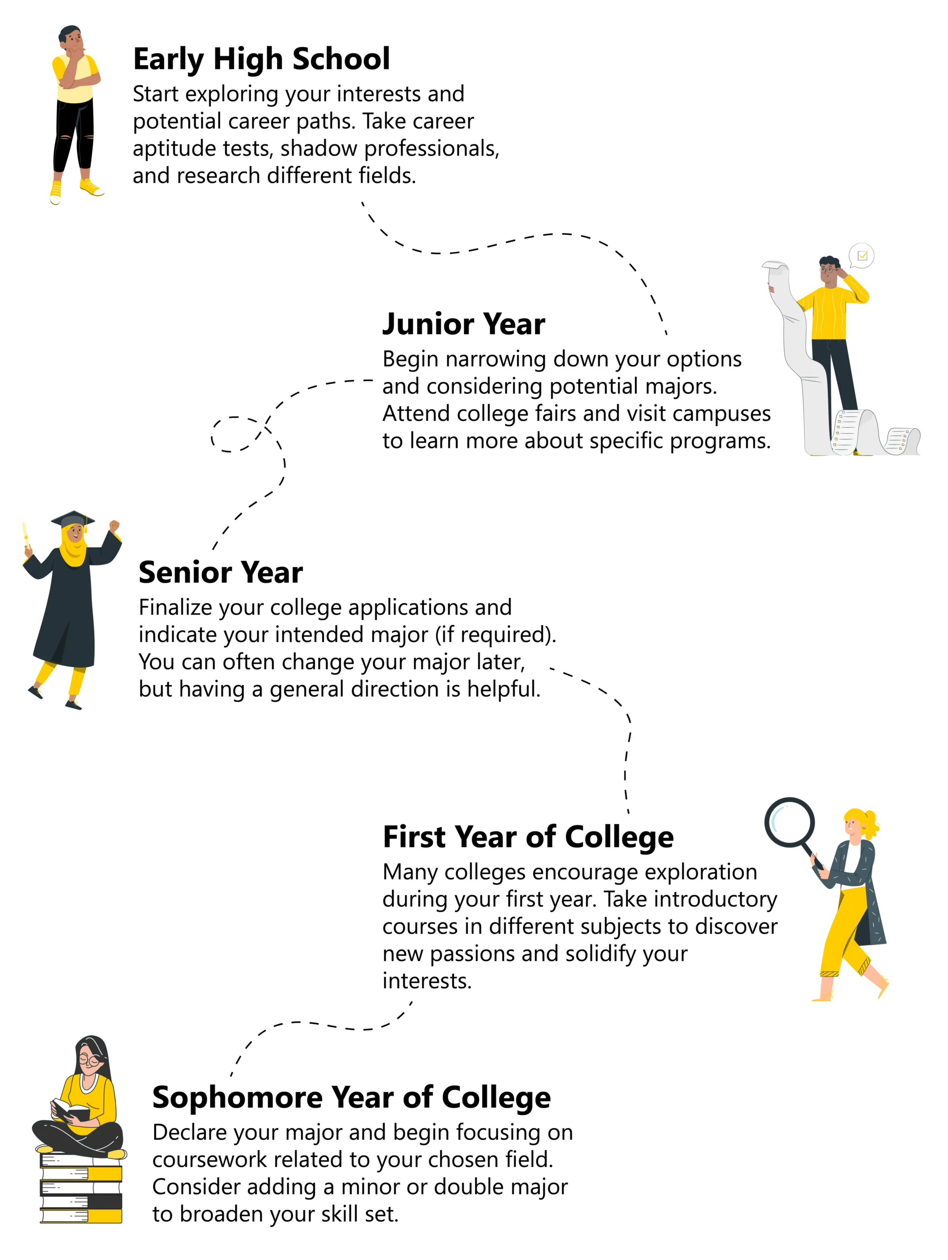 Infographic detailing a typical education path from early high school to the first year of college, highlighting crucial steps and decisions for each academic stage.