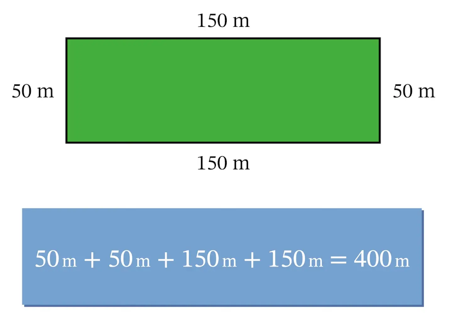 Green rectangle with dimensions 150 m by 50 m. Below, a blue rectangle displays a perimeter calculation: 50 m + 150 m + 50 m + 150 m = 400 m.