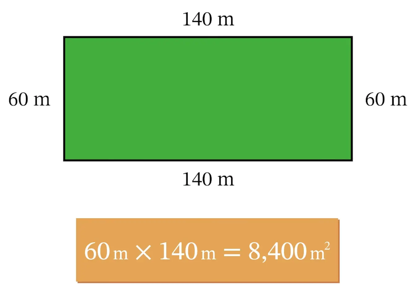 A green rectangle labeled 140 m by 60 m with surrounding dimensions. Below, a calculation: 60 m × 140 m = 8,400 m² on an orange rectangle.