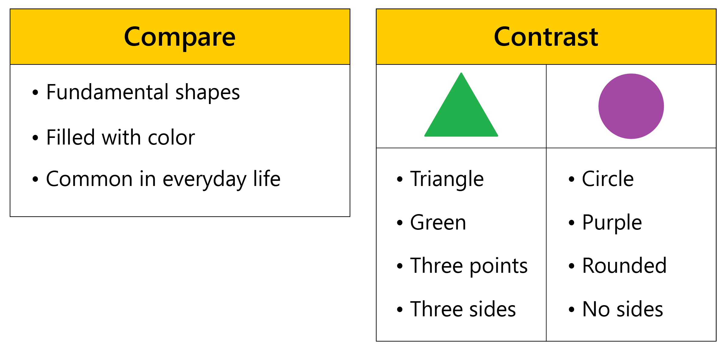 Comparison of shapes: left side lists similarities like being fundamental and colorful; right side contrasts a green triangle with three sides and a purple circle with no sides.