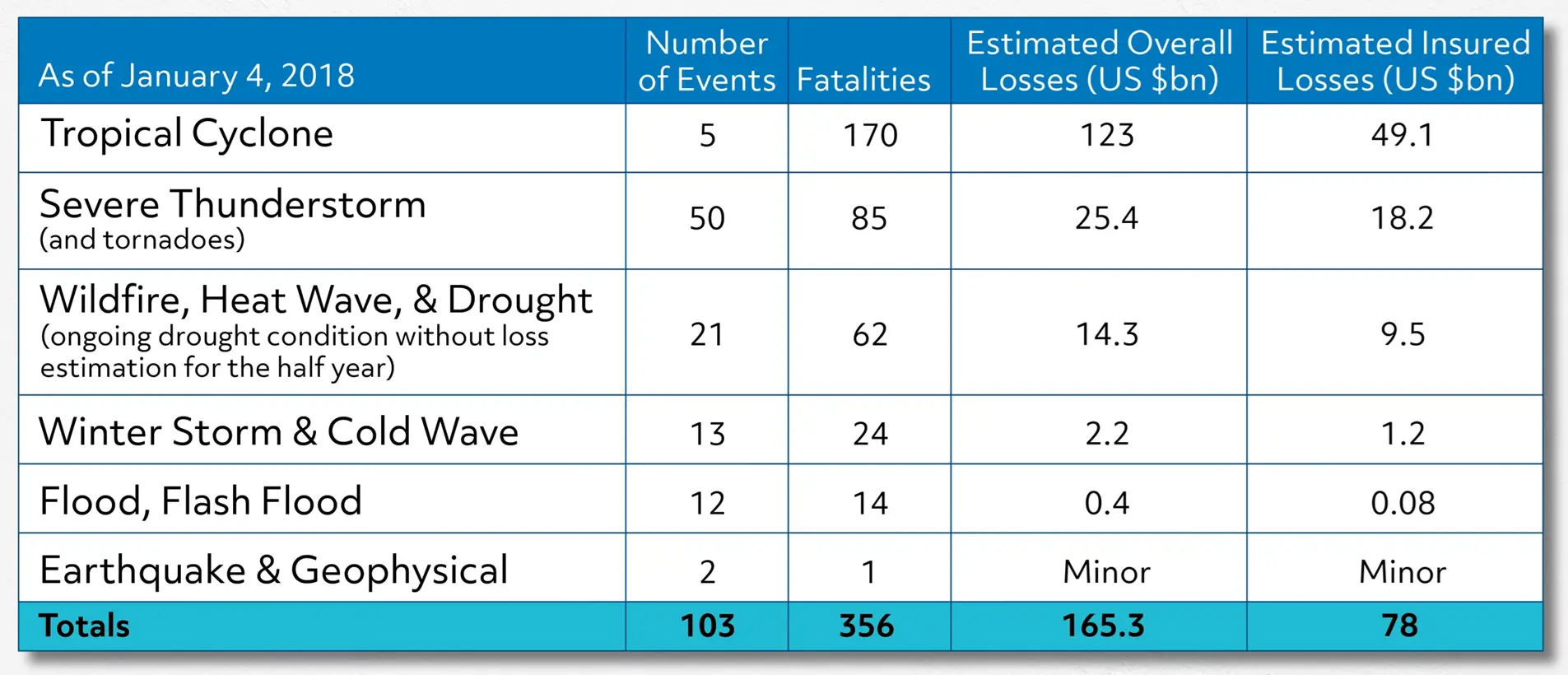 Table showing natural disaster events with details on fatalities, estimated losses, and insured losses as of January 4, 2018. Total events: 103, fatalities: 356, overall losses: $165.3 bn.