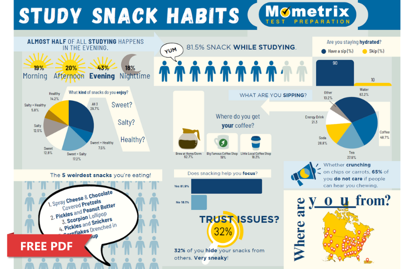 Infographic about study snack habits, showing most students snack while studying, prefer sweet or salty snacks, drink water or coffee, and often study in the evening.