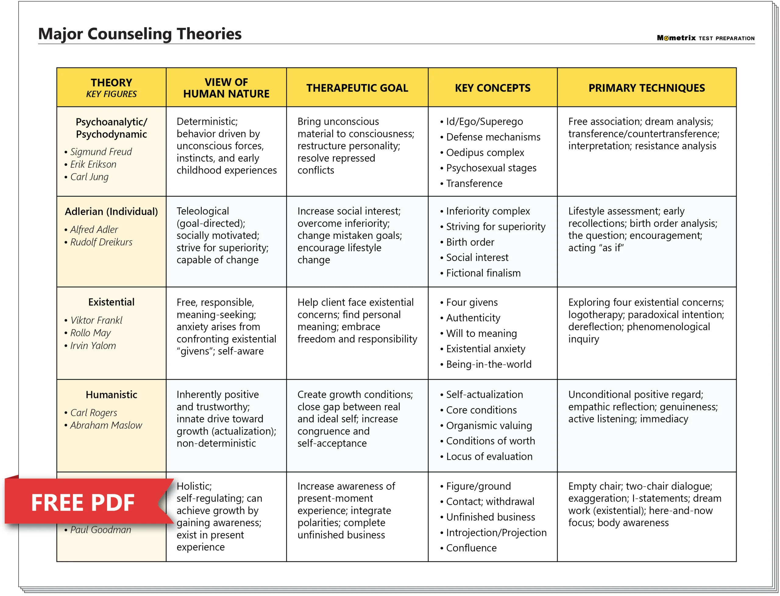 NCE Counseling Theories Comparison