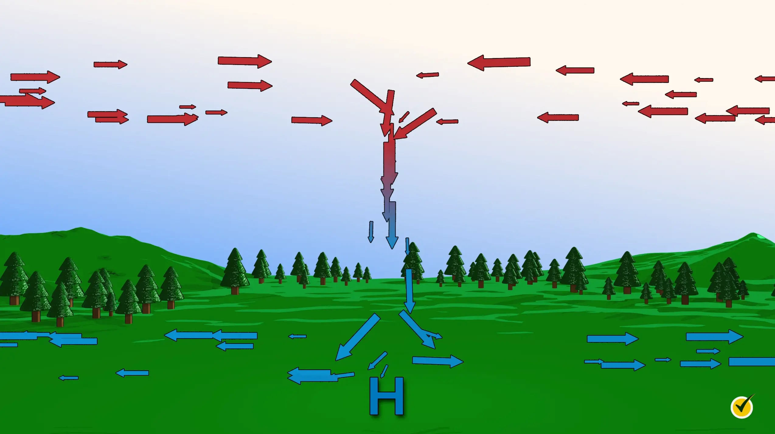 Diagram of high-pressure air (blue arrows) rising and spreading out, meeting low-pressure air (red arrows) descending and converging, over a green landscape with trees.