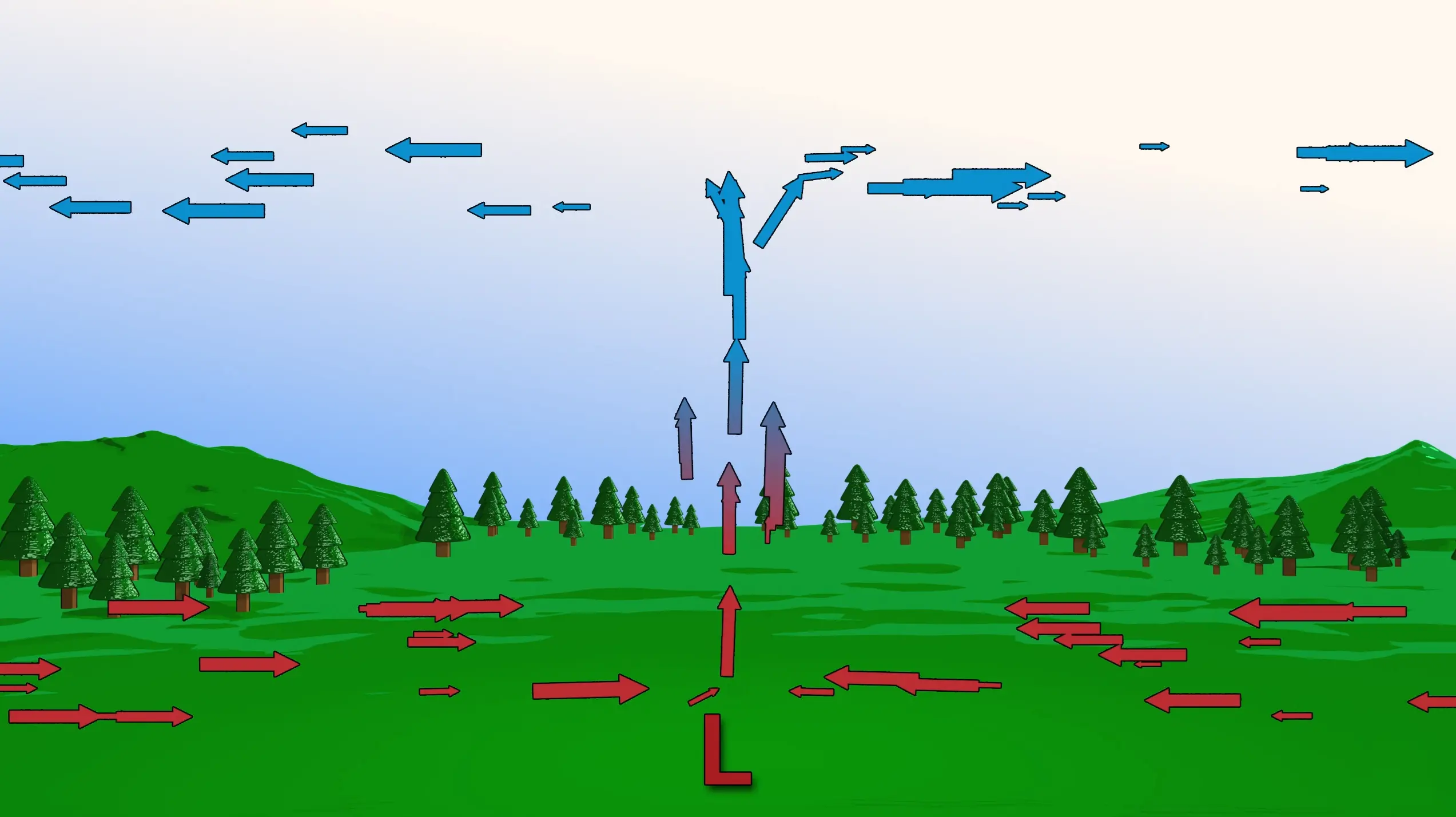 Diagram showing air currents: blue arrows indicate cooler air moving downward and outward, while red arrows show warmer air rising and spreading outward, above a forested landscape.