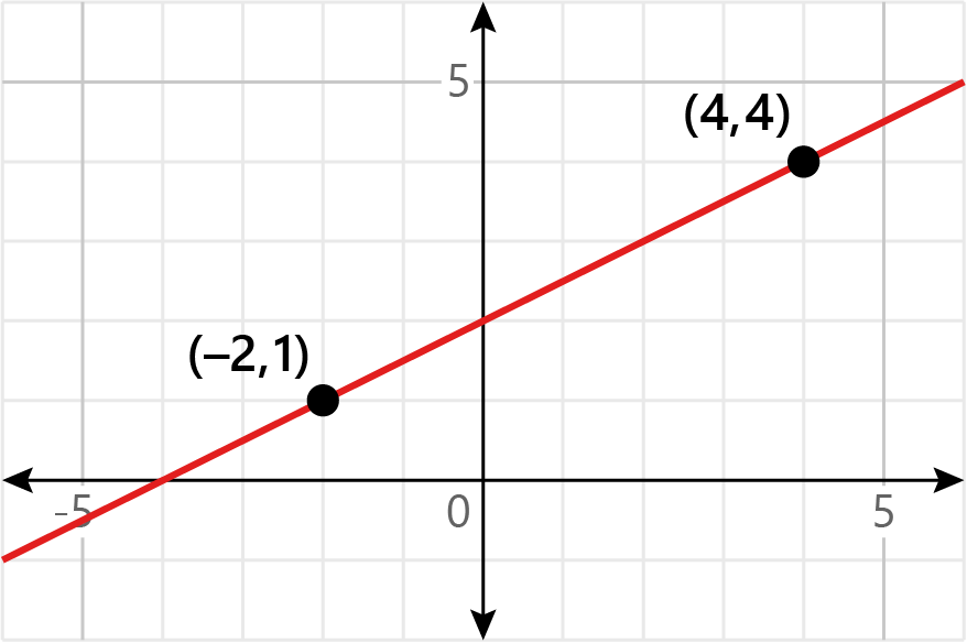 A red line passes through two labeled points, (-2, 1) and (4, 4), on an x-y axis grid.