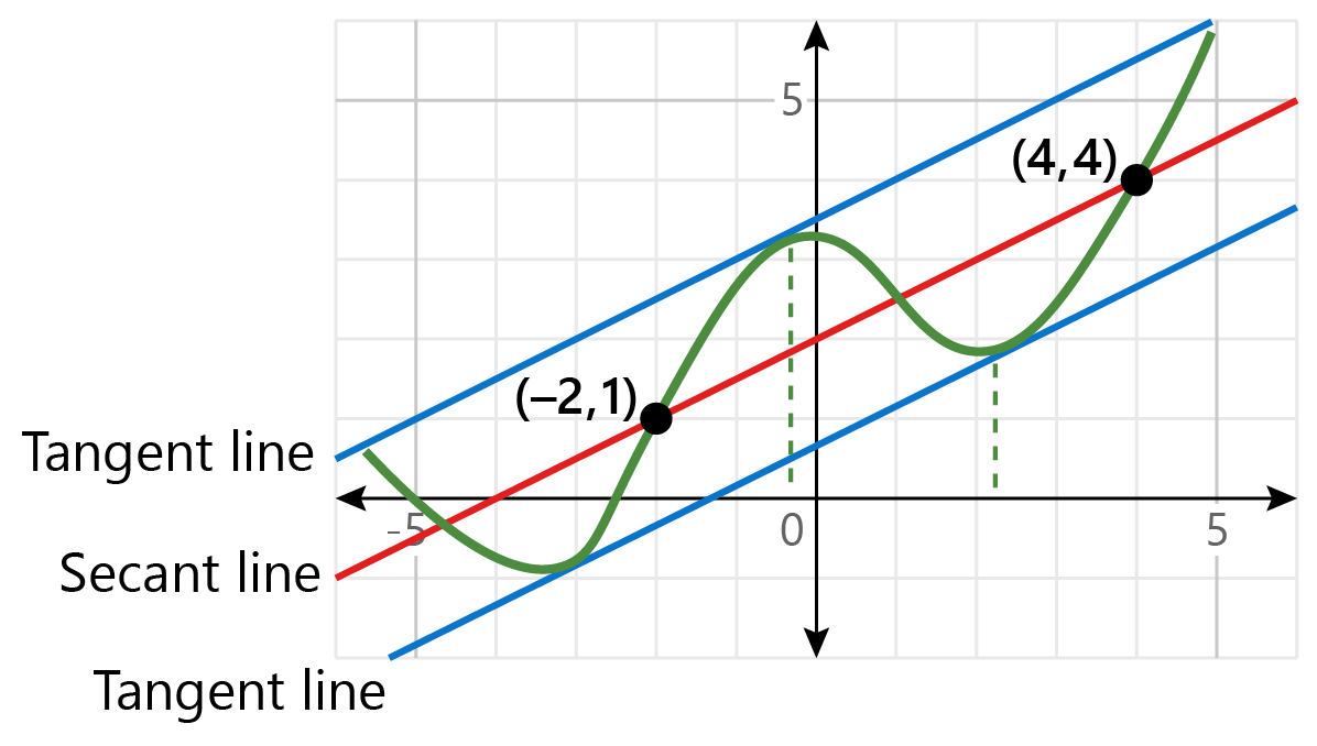 A graph showing a sine curve with a red secant line through points (–2,1) and (4,4), and two blue tangent lines at those points.