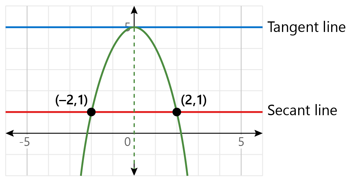 A parabola with a blue tangent line at the vertex and a red secant line passing through points (-2,1) and (2,1); axes and grid in background.