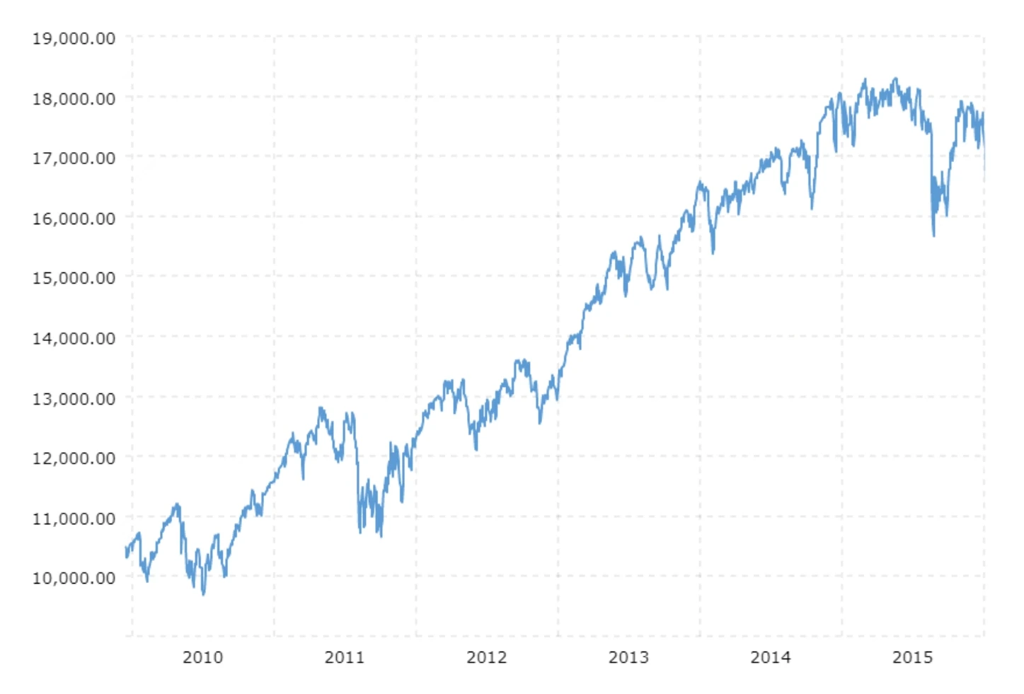 Line graph showing the Dow Jones Industrial Average rising from about 10,000 in 2009 to over 17,000 by 2014, with fluctuations along the way.