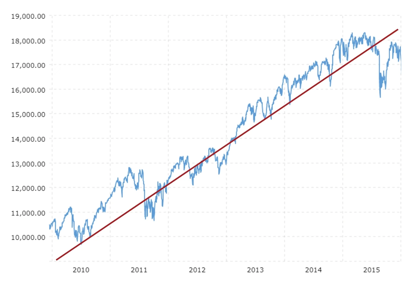 Line chart showing stock market index values from 2010 to 2015 with a trendline, indicating overall upward movement and some fluctuations.