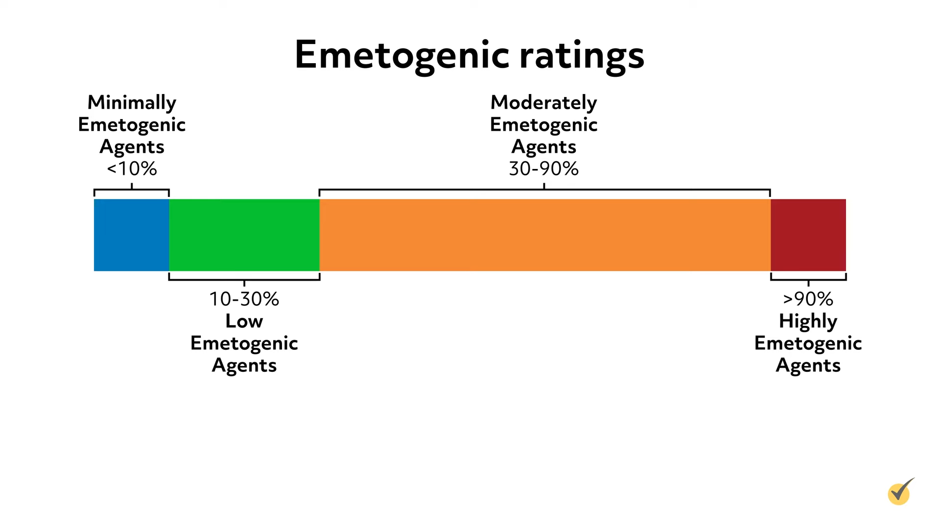 Bar graph titled "Emetogenic ratings" showing three categories: minimally (green, <10%), low (yellow, 10-30%), moderately (orange, 30-90%), and highly (red, >90%) emetogenic agents.