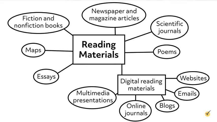 A concept map with "Reading Materials" at the center, surrounded by types like books, articles, journals, maps, essays, websites, blogs, emails, poems, and multimedia presentations.