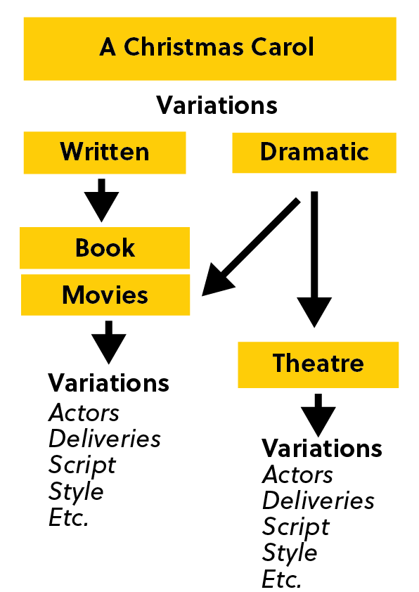 Flowchart showing "A Christmas Carol" branching into "Written" (Book, Movies) and "Dramatic" (Theatre); each has variations in actors, deliveries, script, style, and more.