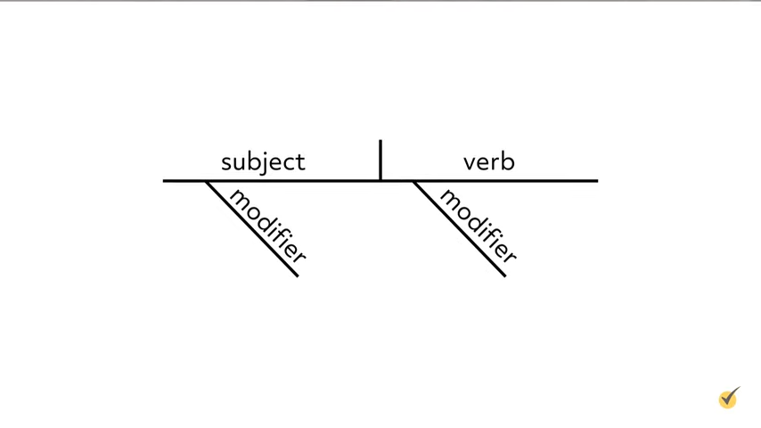 A blank sentence diagram with lines labeled for subject, verb, and modifiers, illustrating the structure of a simple sentence.