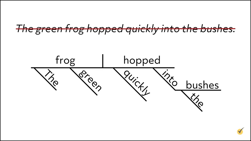 A sentence diagram for "The green frog hopped quickly into the bushes," with the original sentence crossed out above the diagram.