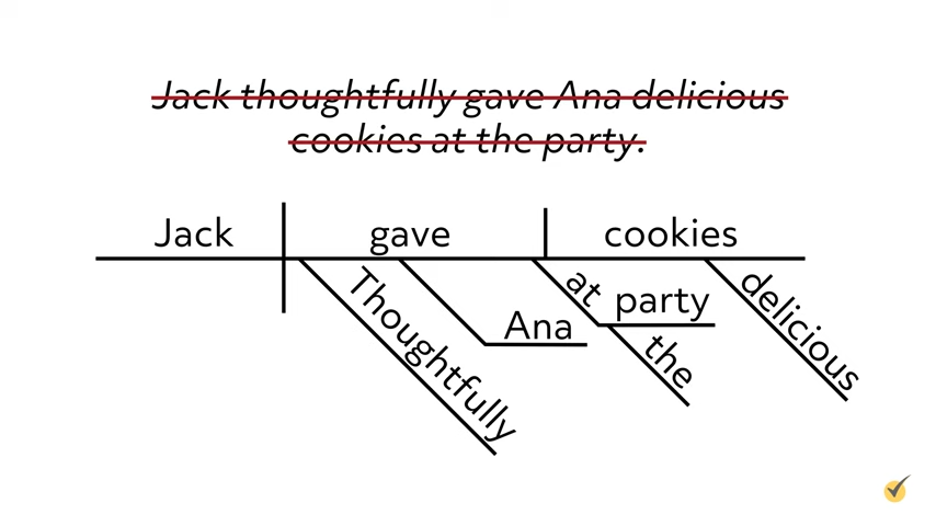A sentence diagram breaking down "Jack thoughtfully gave Ana delicious cookies at the party," with some words crossed out in red.