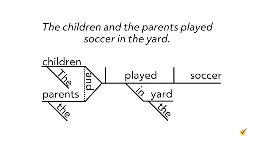 A sentence diagram for "The children and the parents played soccer in the yard," showing grammatical structure with labeled lines and branches.