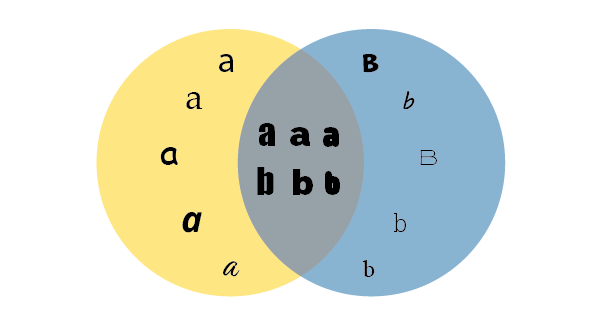 Venn diagram showing stylized and regular versions of the letters 'a' and 'b'; yellow circle for 'a', blue for 'b', and overlap for versions shared by both.