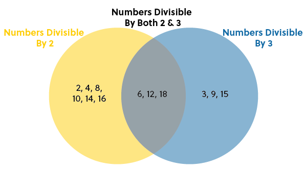 Venn diagram showing numbers divisible by 2, 3, and both; 2, 4, 8, 10, 14, 16 in yellow, 3, 9, 15 in blue, and 6, 12, 18 in the overlapping section.