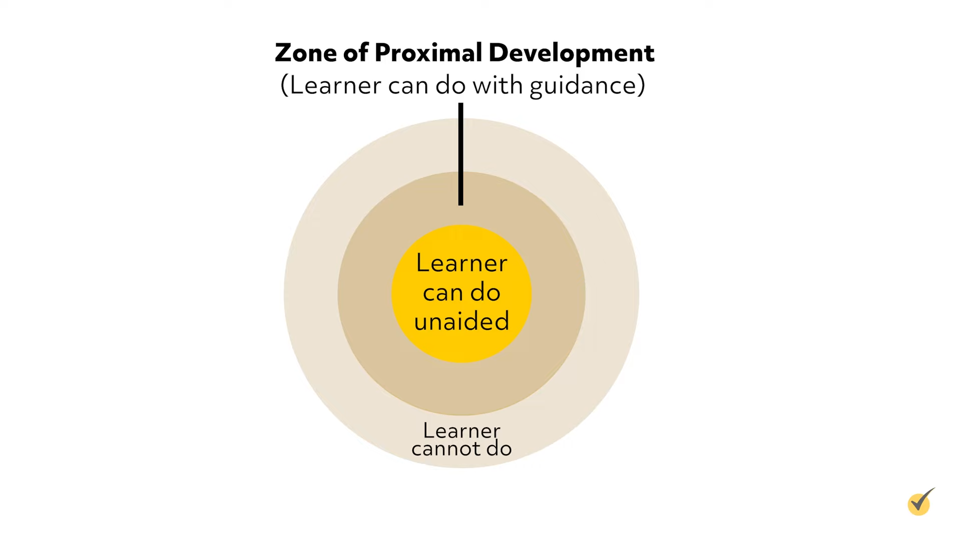A diagram with three circles: the innermost labeled "Learner can do unaided," the middle "Zone of Proximal Development (Learner can do with guidance)," and the outer "Learner cannot do.