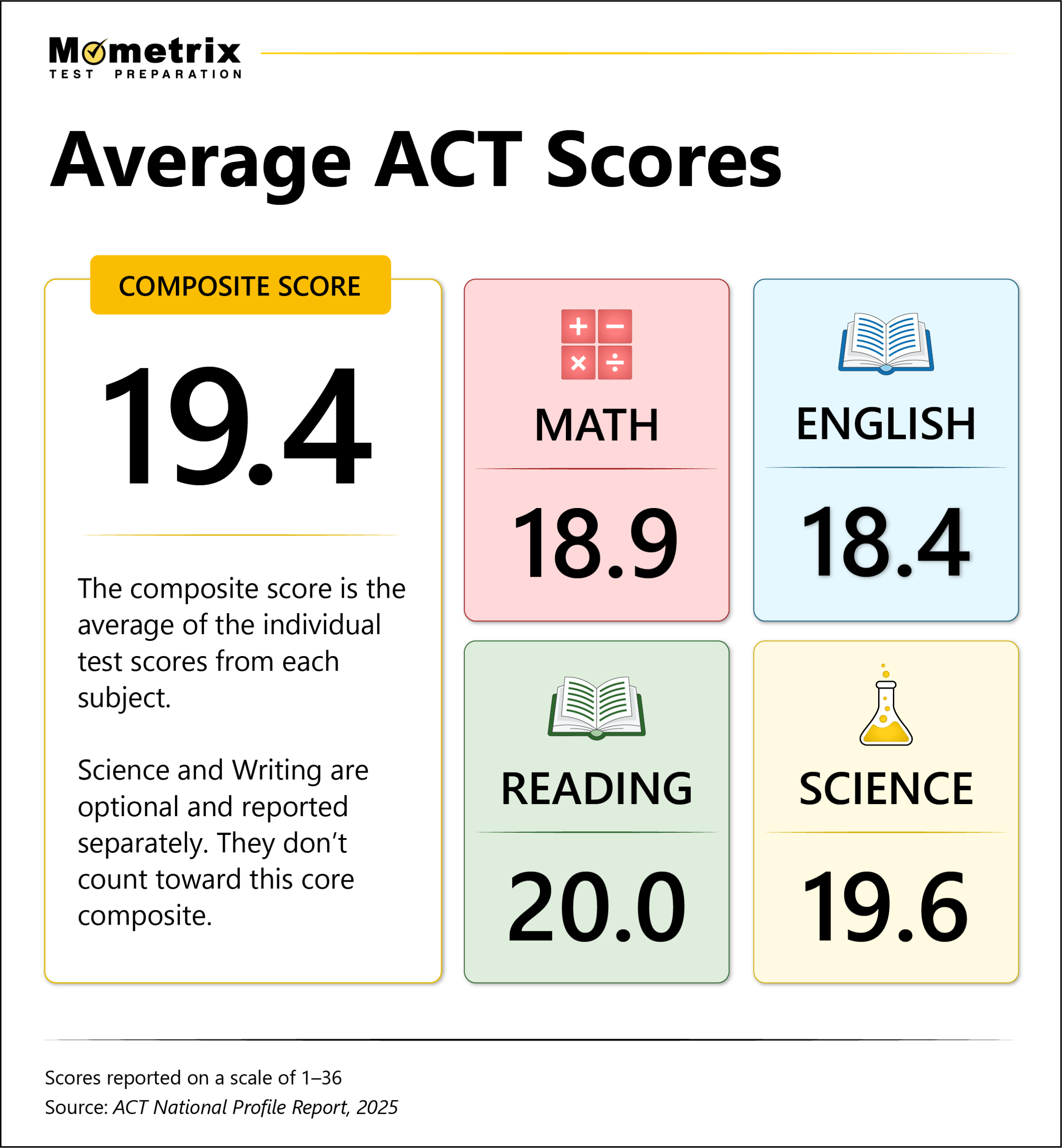 Chart showing average ACT composite score of 19.4, with subject scores: Math 18.9, English 18.4, Reading 20.0, Science 19.6. Scored 1–36. Source: ACT Profile Report 2025.