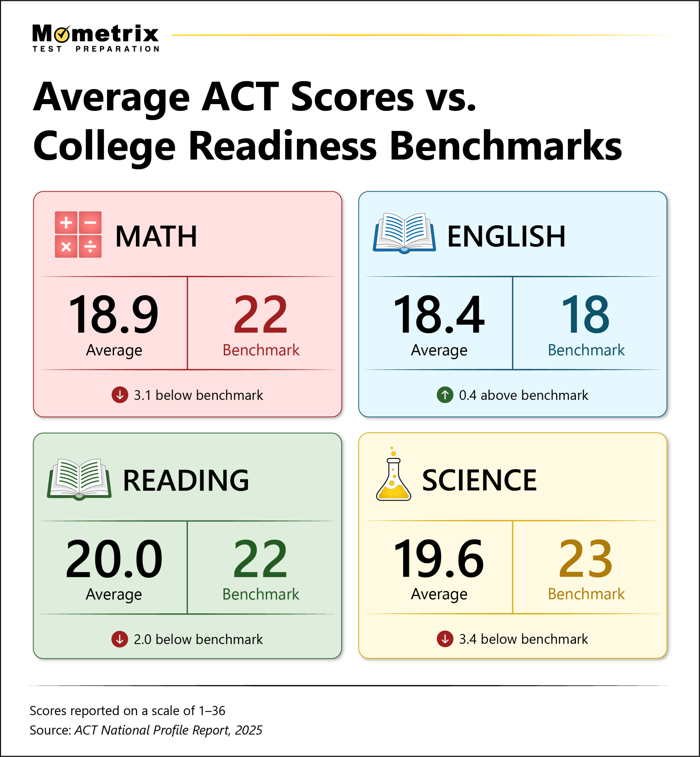 Infographic showing average ACT scores in math, English, reading, and science compared to college readiness benchmarks, with scores below benchmark in all subjects except English.