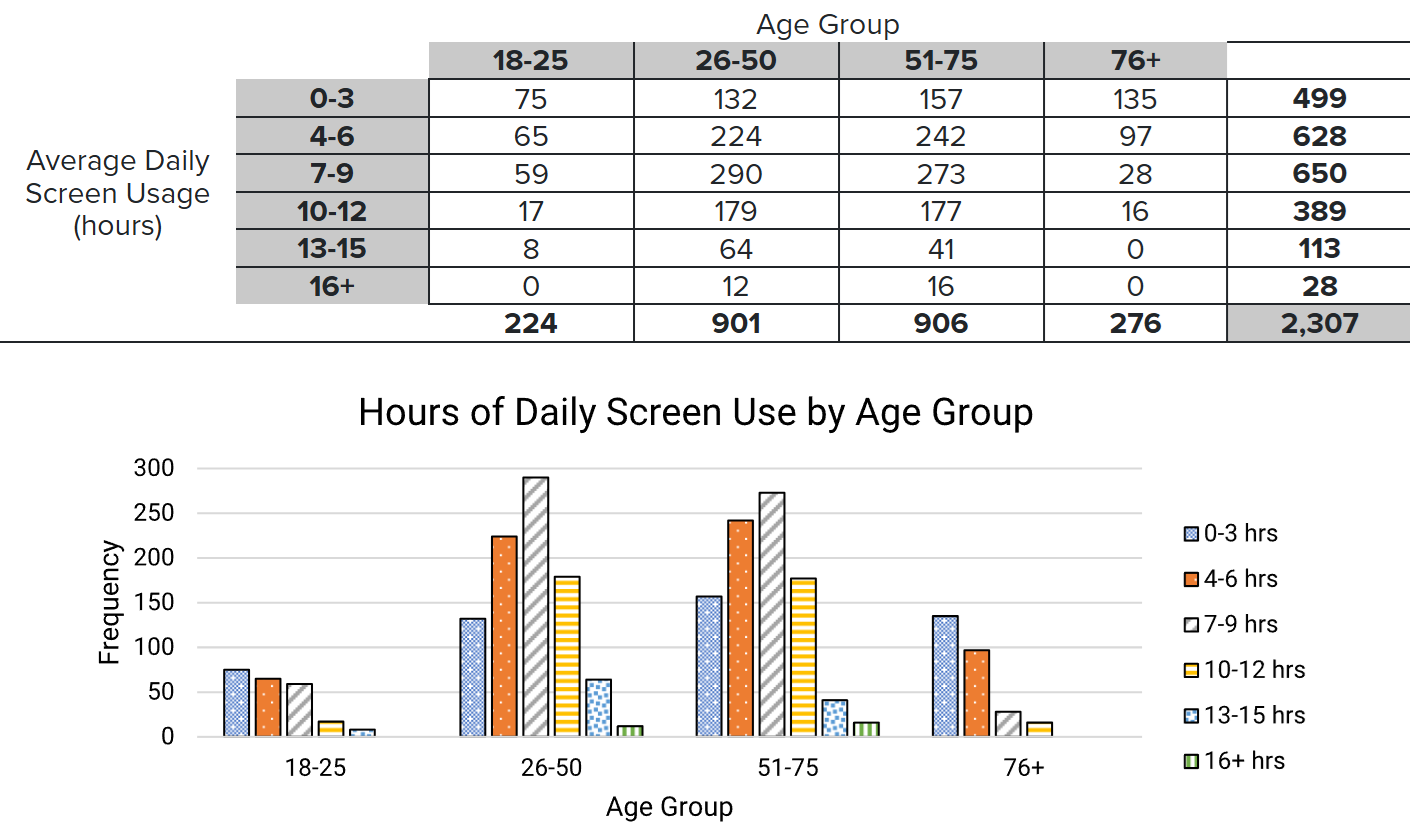 Table and bar chart showing frequencies of daily screen use hours by age group, with higher frequencies of 4-6 hours for ages 7-59 and mostly 0-3 hours for ages 76+.