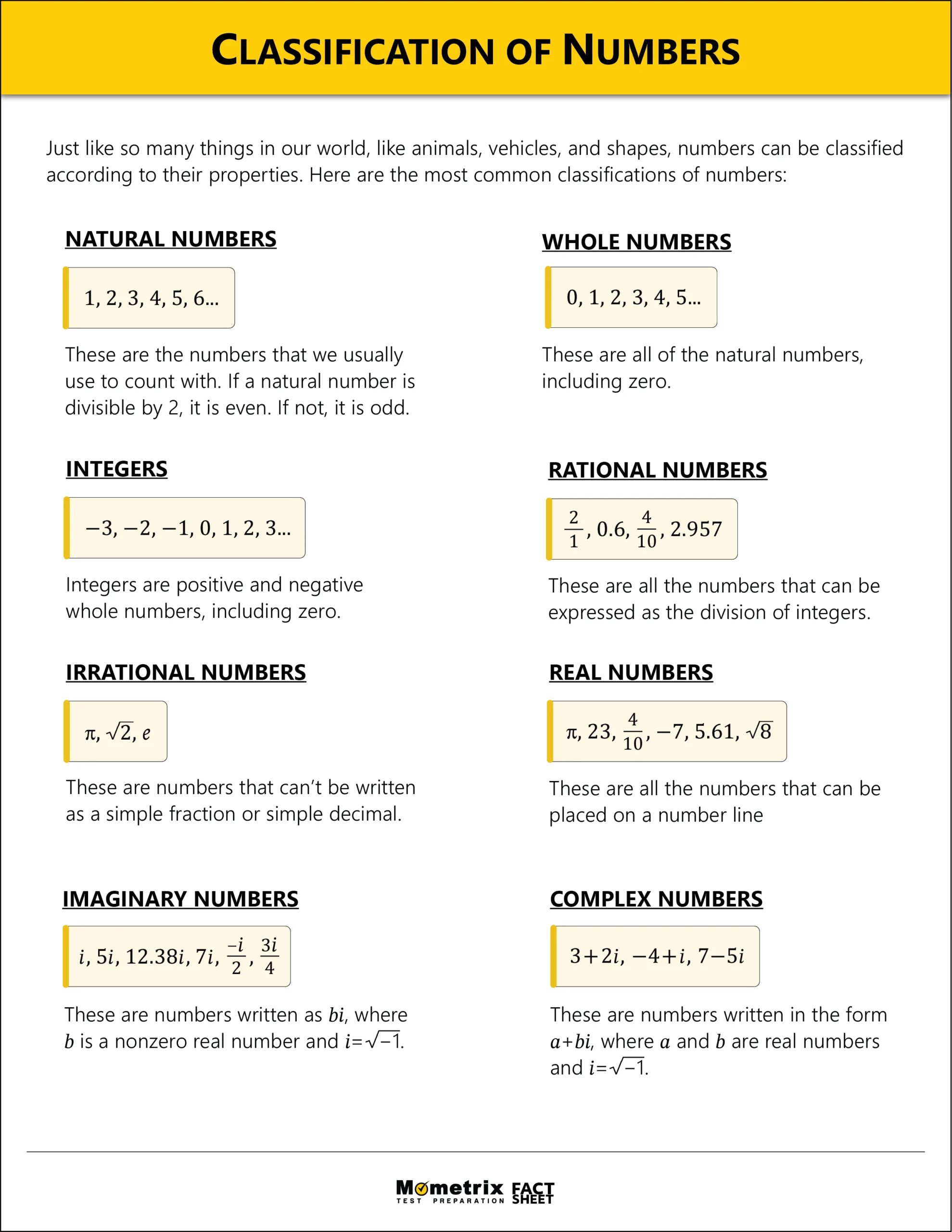 A chart titled “Classification of Numbers” with examples and definitions for natural, whole, integer, rational, irrational, imaginary, real, and complex numbers.