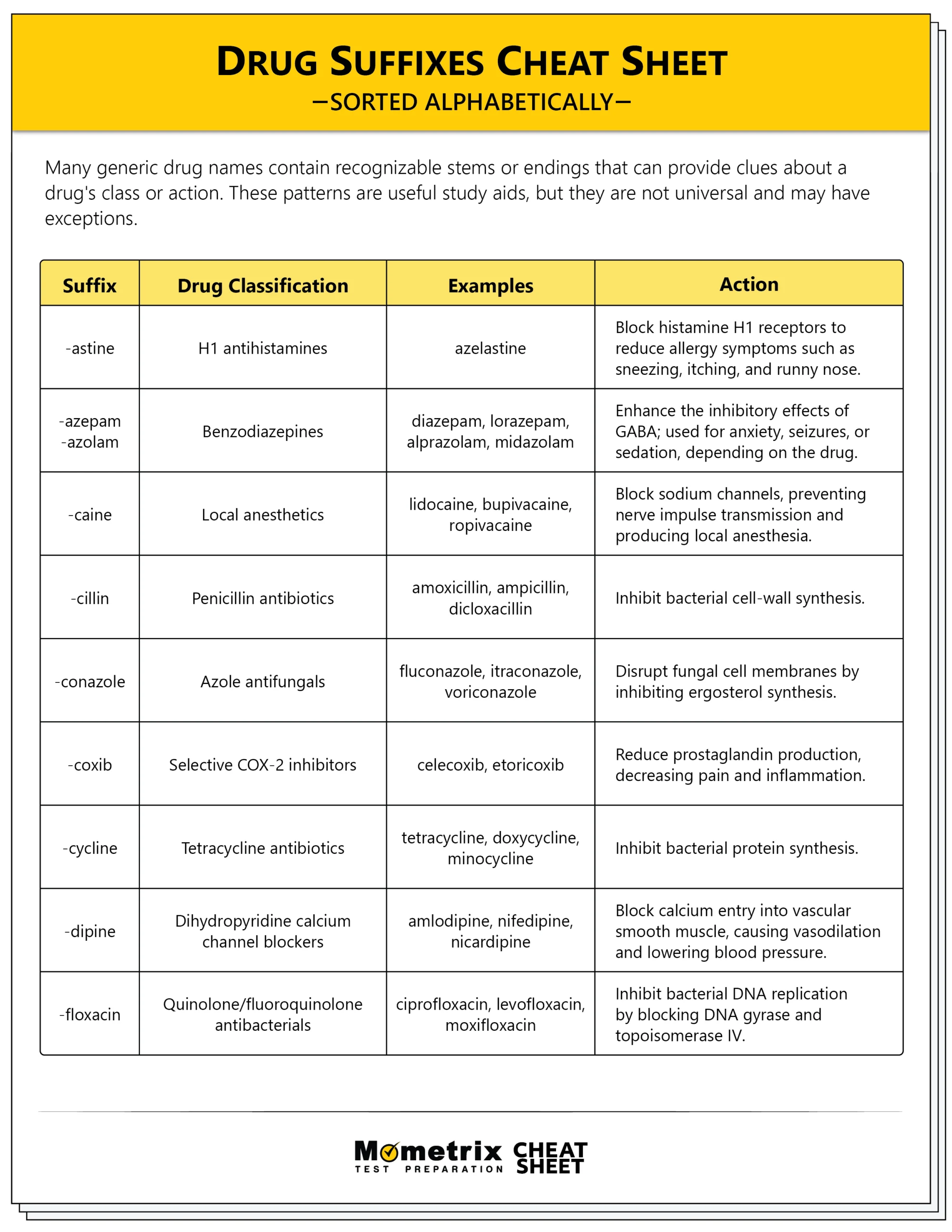 Drug suffixes chart showing suffix, classification, examples, and actions for drug stems like -astine, -azepam, -caine, -cillin, -conazole, -coxib, -dipine, and -floxacin.